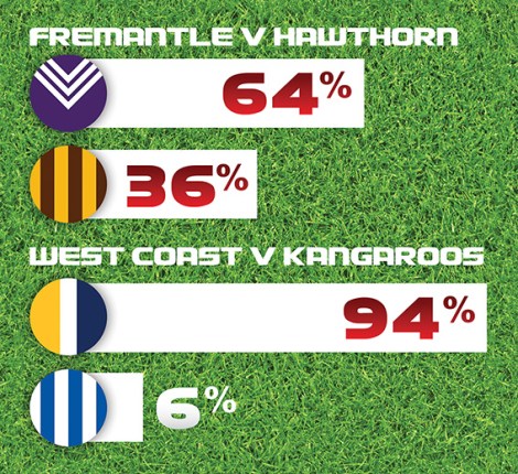 • We’re just two games away from a West Coast-Fremantle Grand Final, but both teams will have to win their preliminary finals this weekend to make it happen. Images supplied | WCE and F.